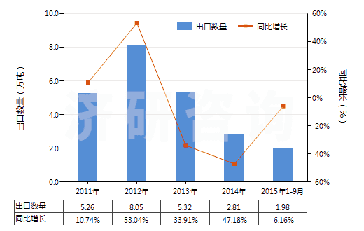 2011-2015年9月中國塑料便盆,抽水箱等類似衛(wèi)生潔具(HS39229000)出口量及增速統(tǒng)計